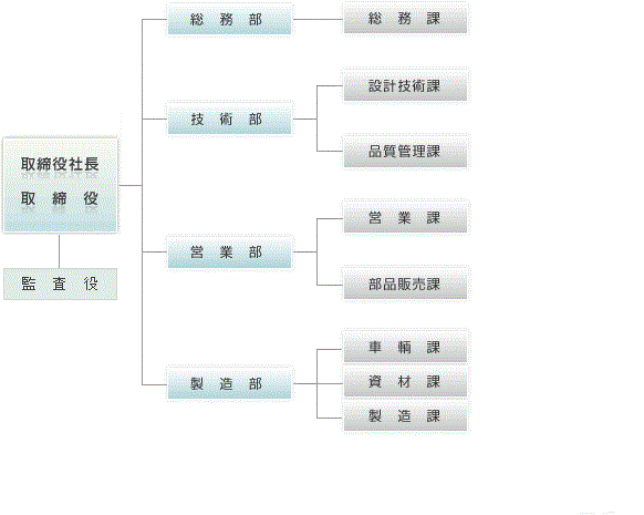 業務組織図